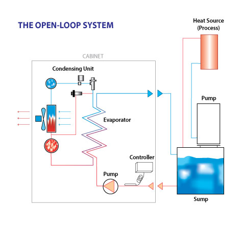 Open Loop Chiller Flow Schematic