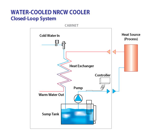 Closed loop best sale water cooling system