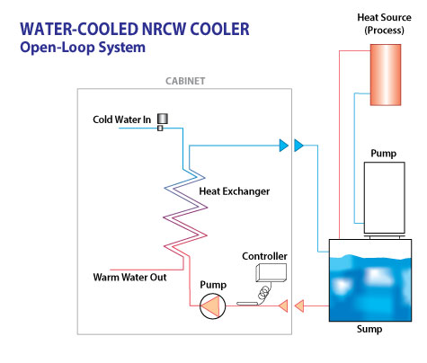 Water Cooled Open Loop Chiller Flow Schematic